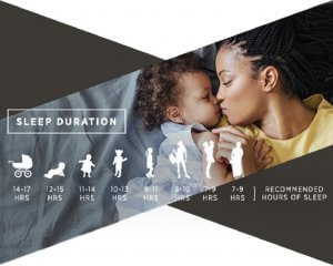 An image of a mom and her baby with a chart underneath detailing the amount of hours a child should get each night based on their age and growth.